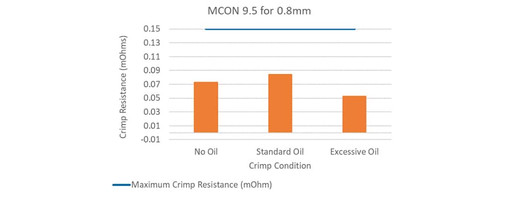 Figure 4a: Initial Crimp Resistance – Maximum