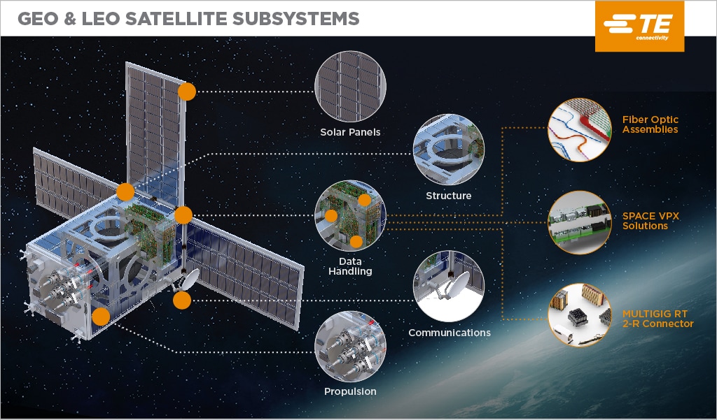 Subsistemas de satélites LEO e GEO