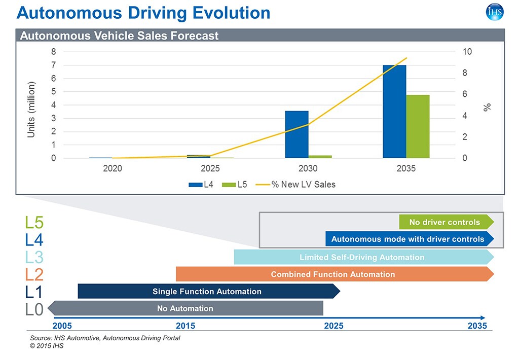 Autonomous Driving Evolution