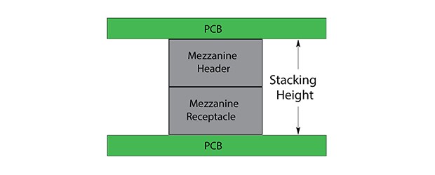 How to measure for a mezzanine connector.