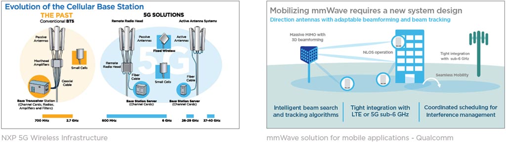 NXP 5G ワイヤレス インフラストラクチャ (左の図) と、モバイル アプリケーション用の mmWave ソリューション - Qualcomm (右の図)