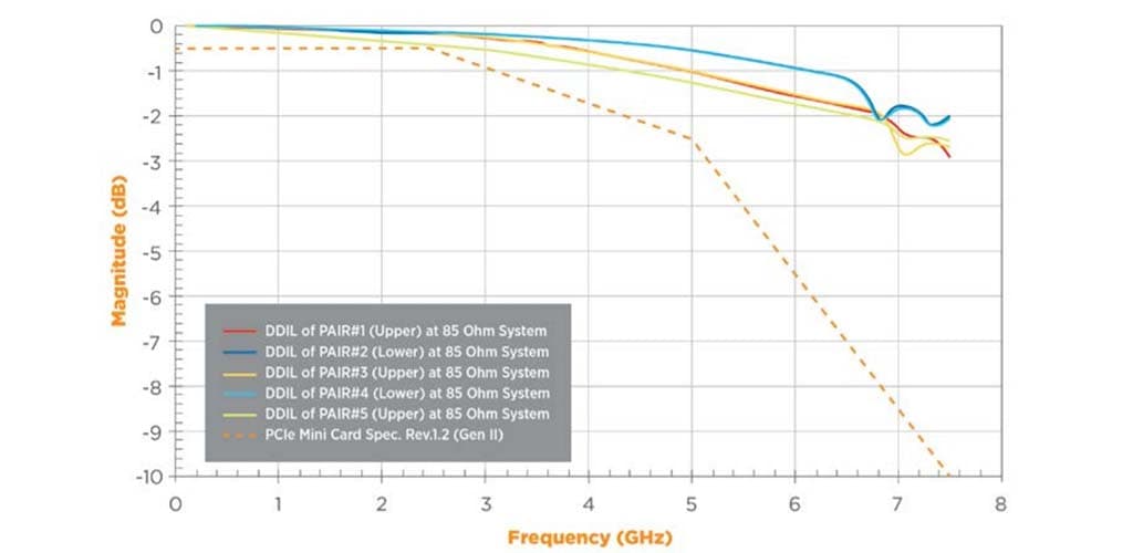 Figure 3: Differential Insertion Loss of PCI Express Mini Card Connector at 85 Ω