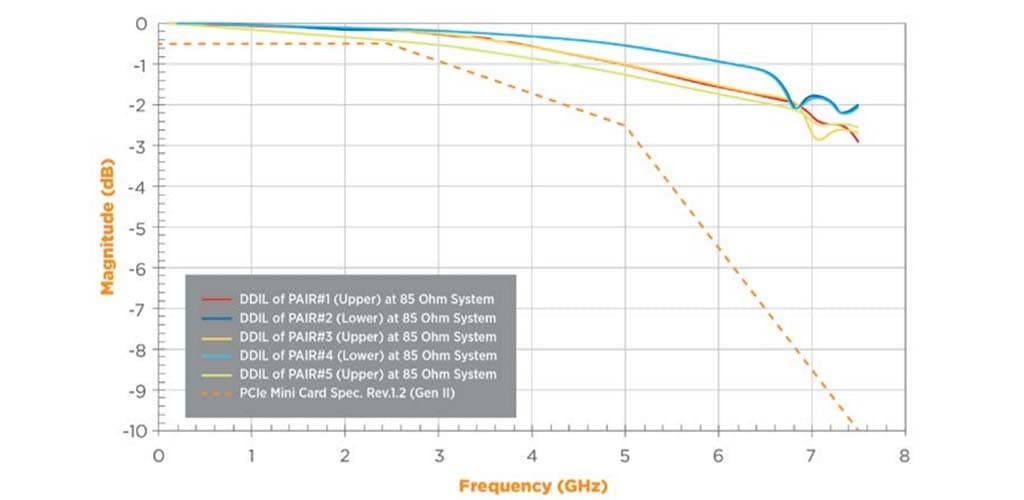 Abbildung 3: Differential-Einfügungsdämpfung des PCI Express Mini Card-Steckverbinders bei 85 Ω