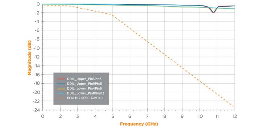 Figure 4: Differential Insertion Loss of M.2 Connector 2.25H at 85 Ω