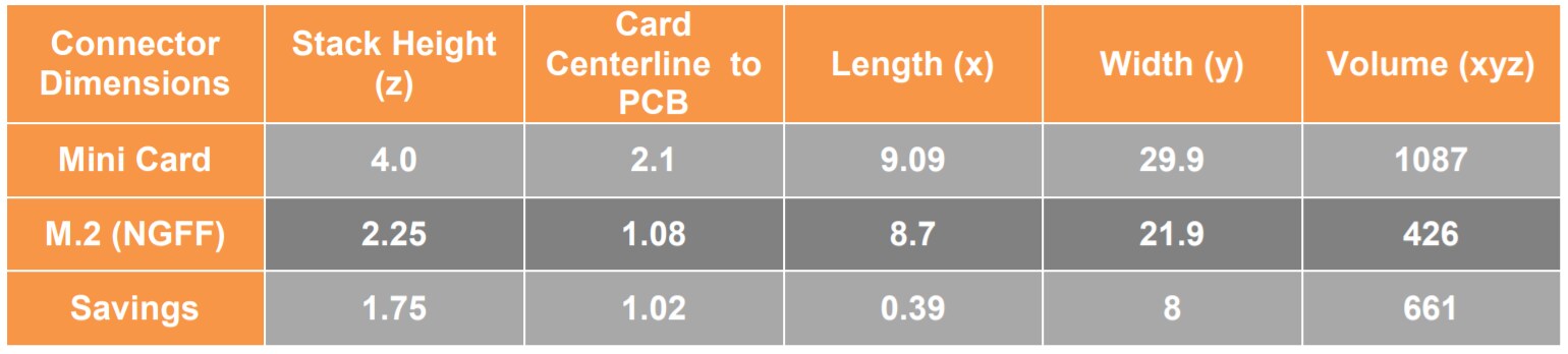 Tabelle 1: Mini Card-Steckverbinder im Vergleich zum M.2-Steckverbinder