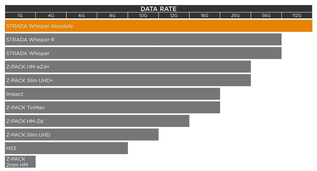 高速バックプレーン コネクタのデータ レート