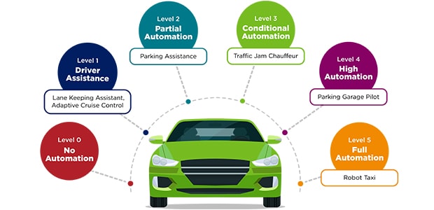infographie de l’automatisation des véhicules électriques