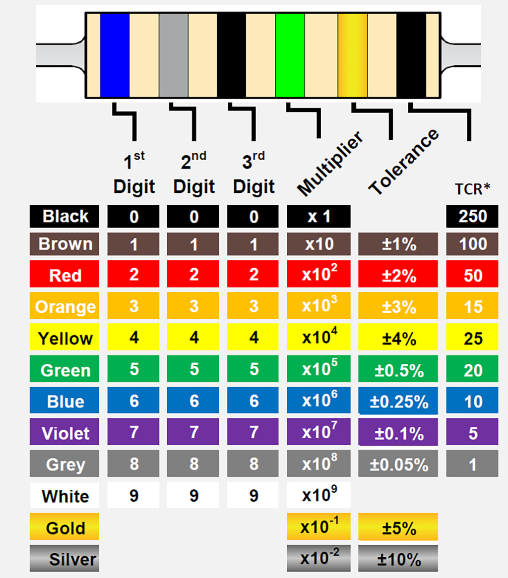 Tabla de códigos de colores de resistencias: resistencias de cinco y seis bandas