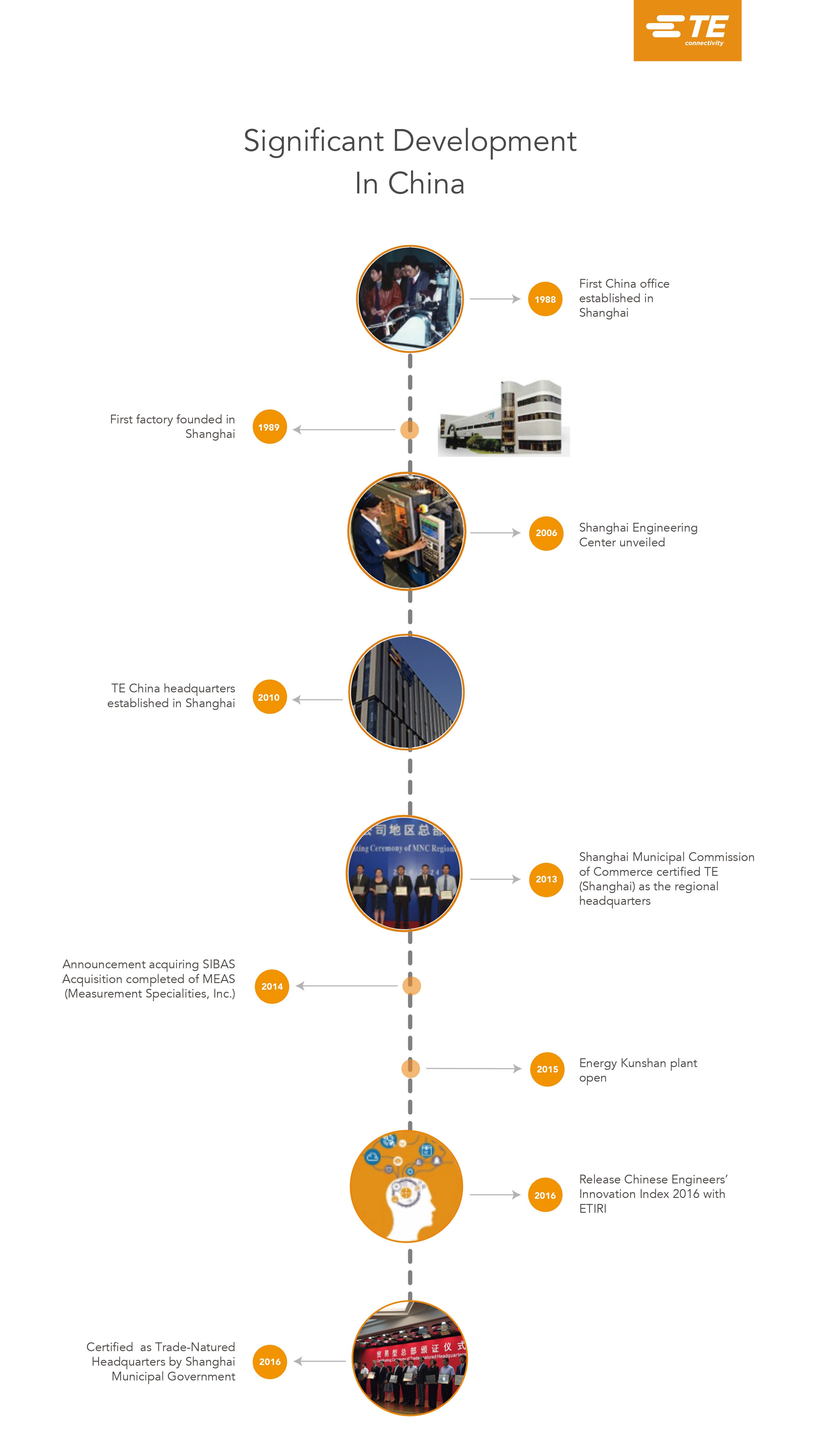 Our Milestones in China