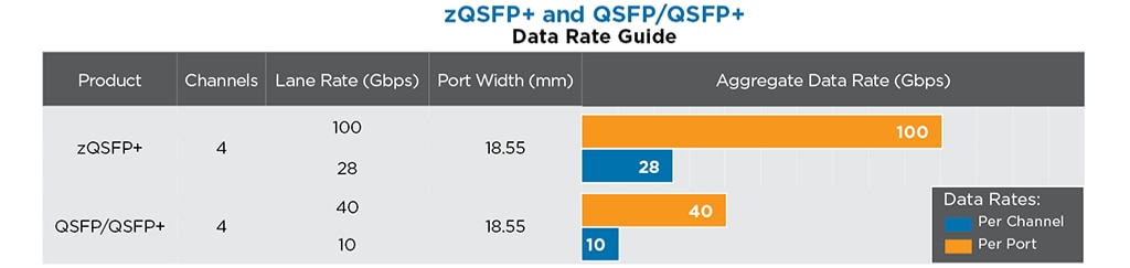 Geschwindigkeitsvergleich für QSFP/QSFP+-und zQSFP+-Verbindungen