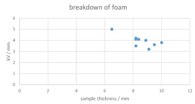 Breakdown strength of PUR foam, round plates 