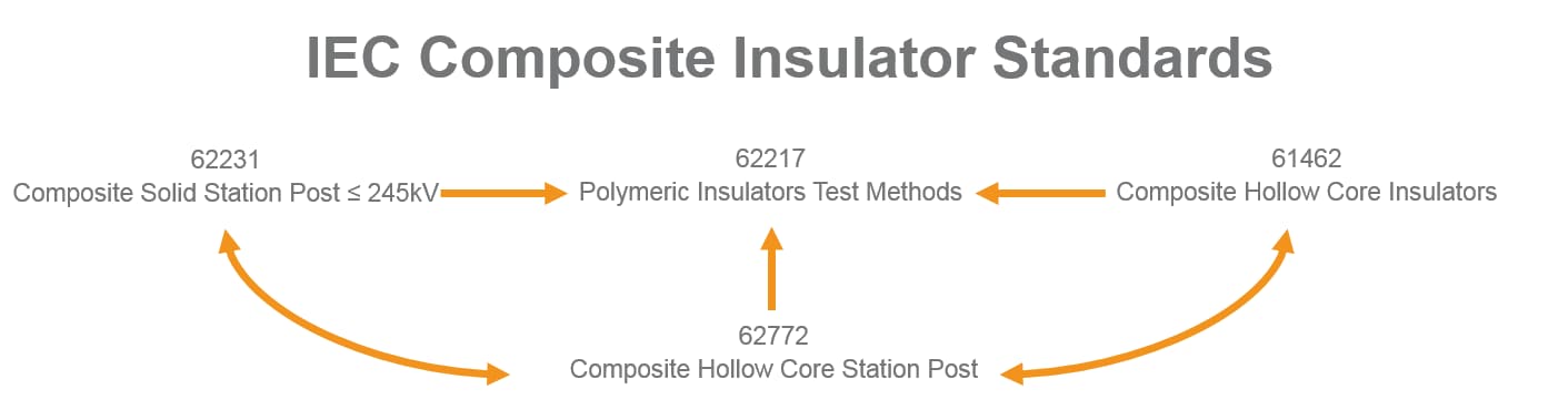Building IEC 62772 “Composite hollow core station Post”