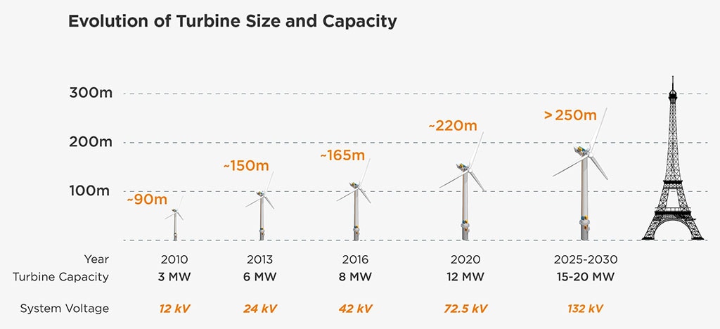 Gráfico mostrando a evolução do tamanho e da capacidade da turbina eólica