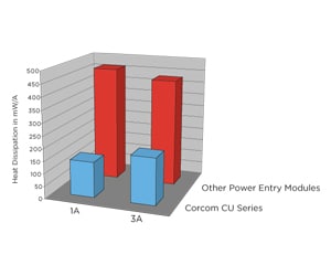 Corcom フィルタのエネルギ効率