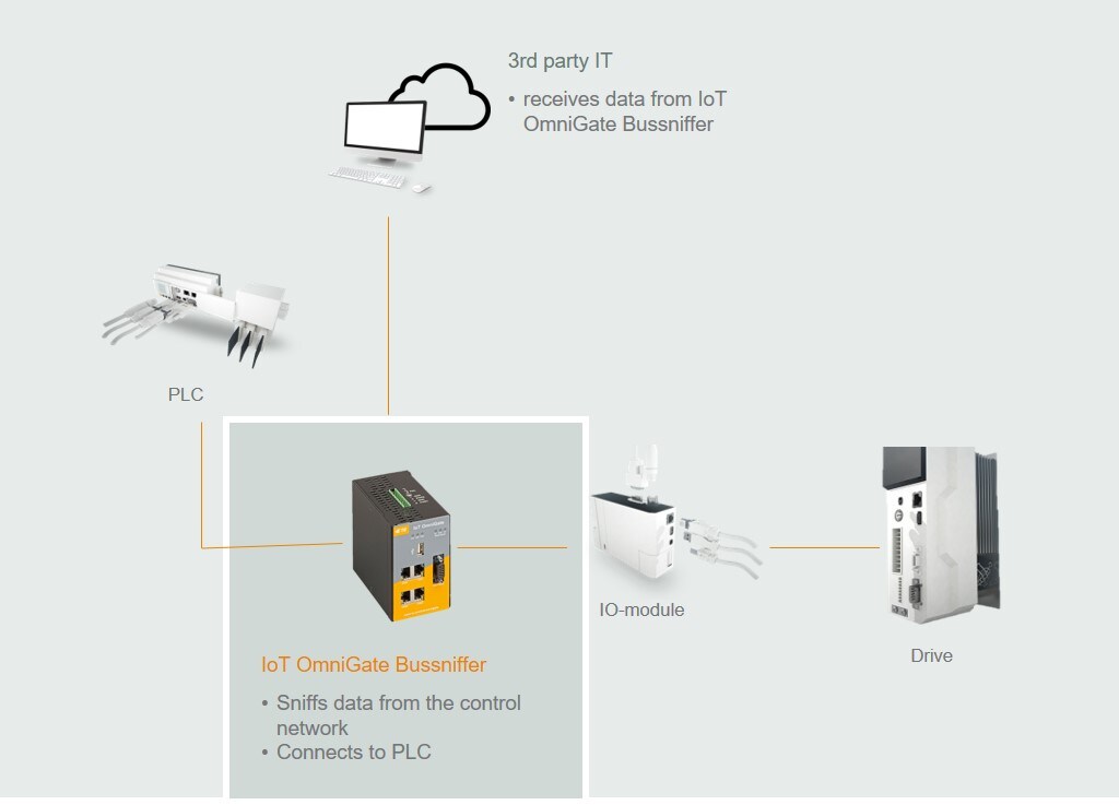 IoT OmniGate プラットフォーム