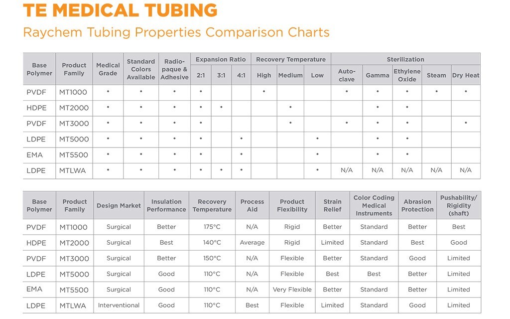 Raychem Tubing Properties Comparison Charts