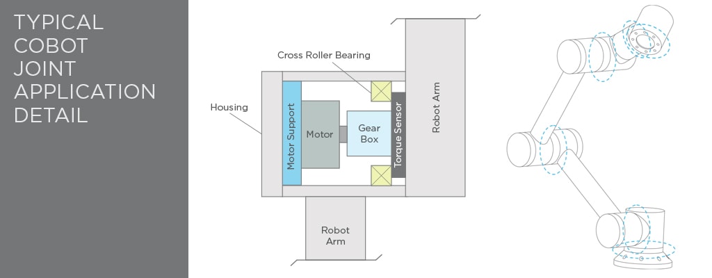 TYPICAL COBOT JOINT APPLICATION