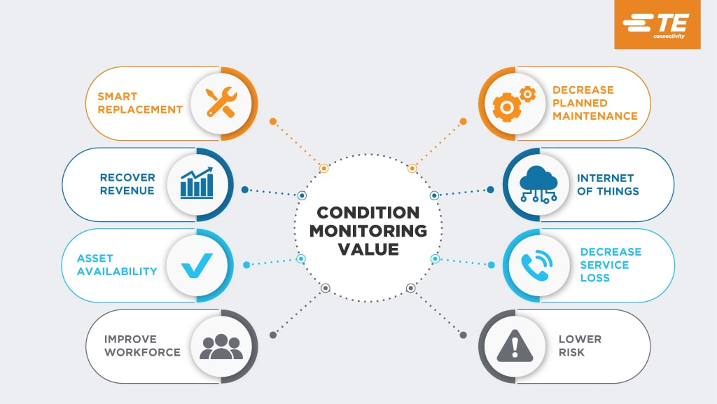 Infografía del valor del monitoreo de las condiciones