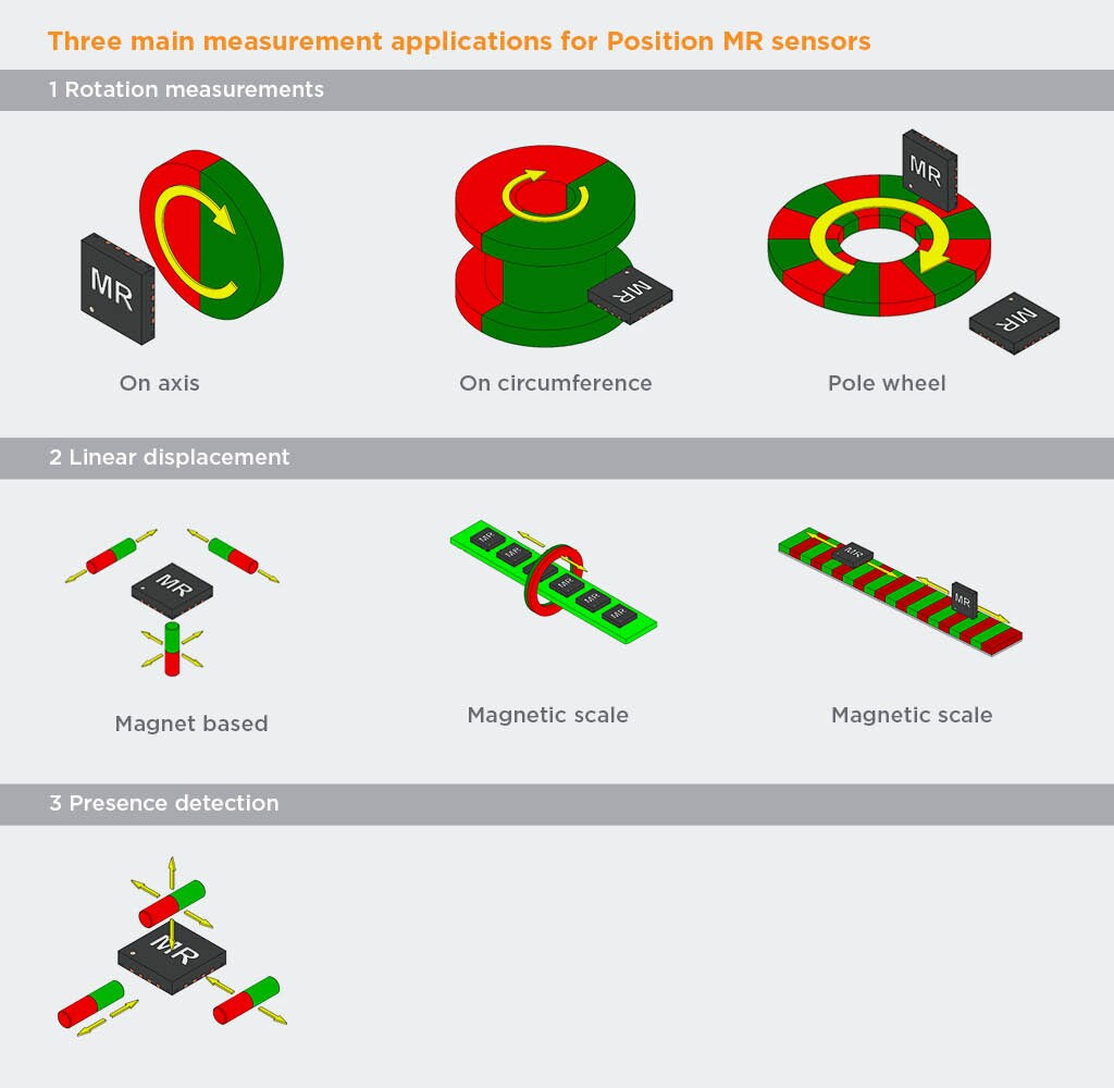 Position Sensors Field Sensors AMR Sensors TE