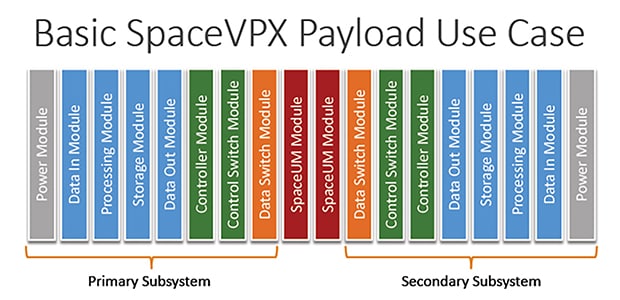 Das Ziel von SpaceVPX ist es, durch Redundanz und Umschaltung ein akzeptables Maß an Fehlertoleranz zu erreichen. Illustration: VITA.