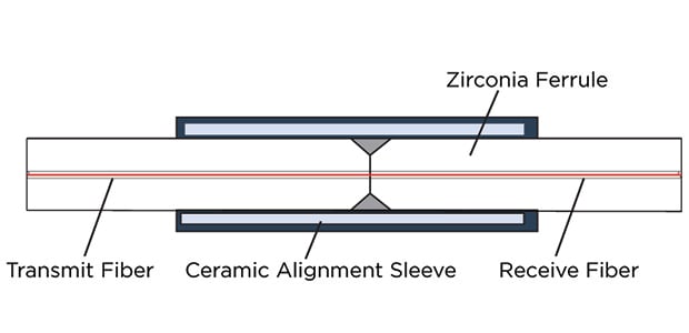 RFO technology