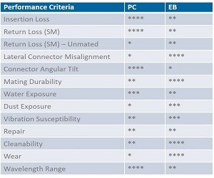 comparison of physical contact & expanded beam for RFO connectors