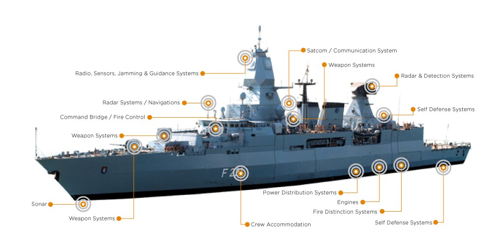Die wichtigsten Systeme auf einem Zerstörer sind: Kommandobrücke/Feuerkontrolle, Mannschaftsunterkünfte, Motoren, Feuerunterscheidung, Leistungsverteilung, Radarsystem/Navigation, Funk, Sensoren, Störsender und Lenkung, Satellitenkommunikation/Kommunikation, Selbstverteidigung, Sonar und Waffen.