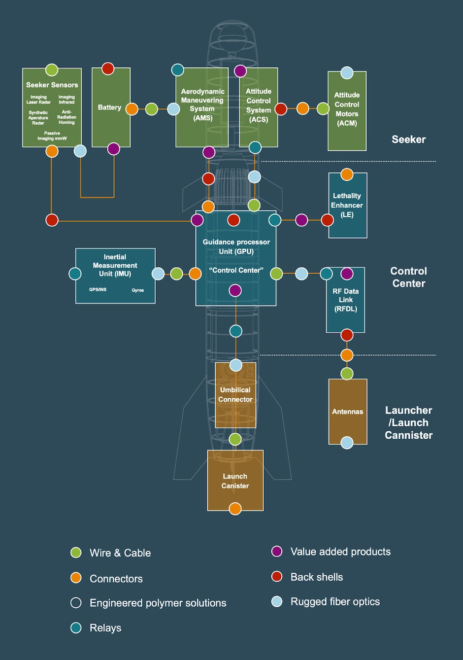The Future of Hypersonic Missiles TE Connectivity