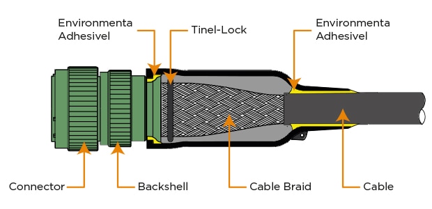 Figura 1: Un sistema de conexión que utiliza un anillo Tinel‑Lock y una funda termocontráctil opcional