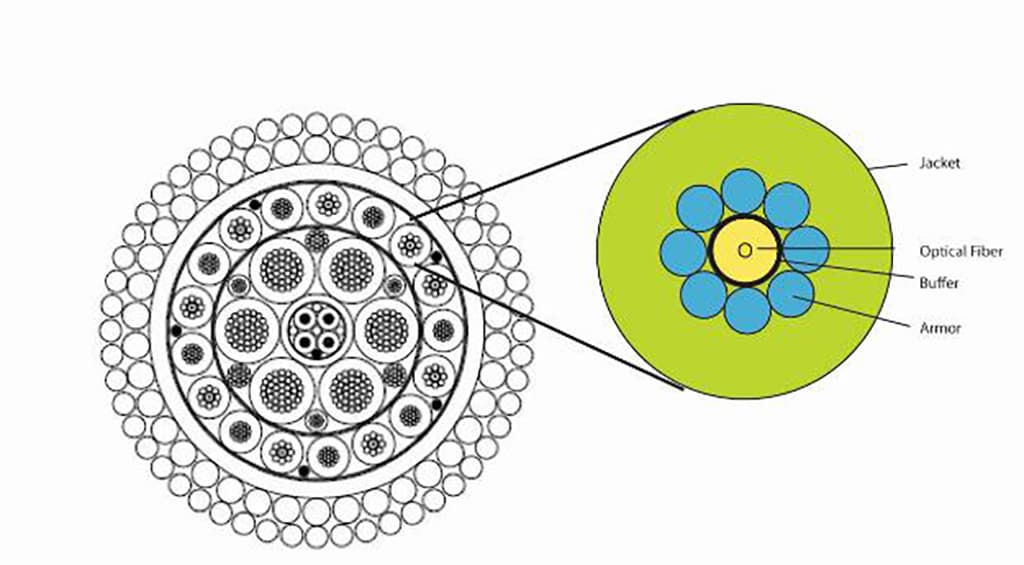 STEEL-LIGHT Armierung von TE in einem hybriden Elektro-/Glasfaserkabel.