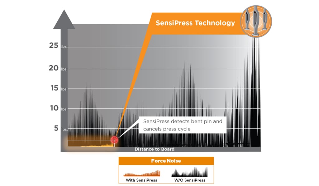 SensiPress – Evolução do Tamanho dos Pinos