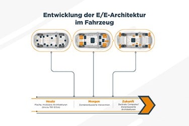 Entwicklung der Automobil-E/E-Architektur