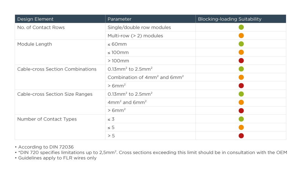 Blocking-loading Suitability