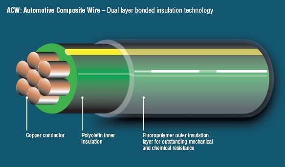 Automotive Composite Wire (ACW)