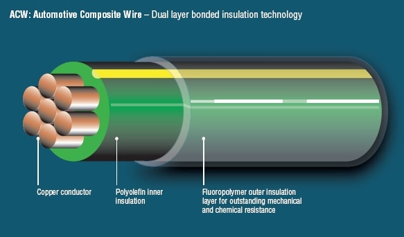 Alambre compuesto para automóviles (ACW)