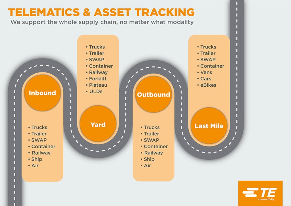 Asset Tracking