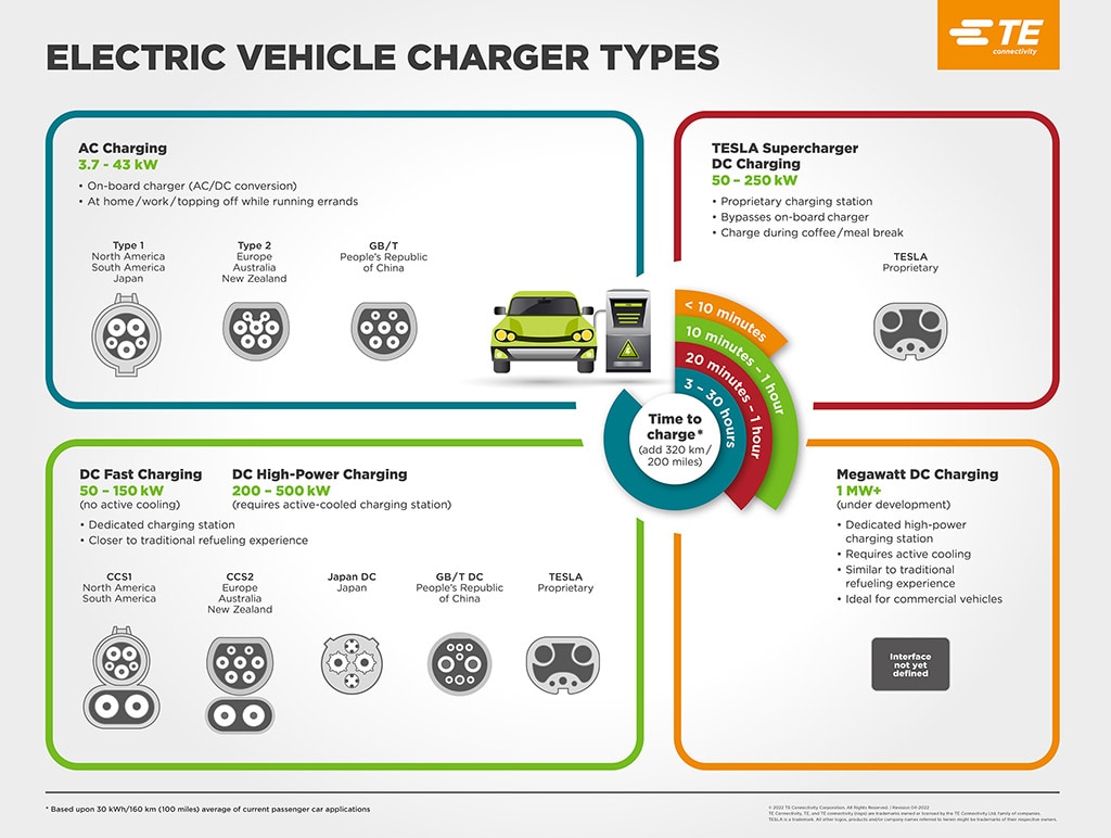 Carregamento de Veículos Elétricos