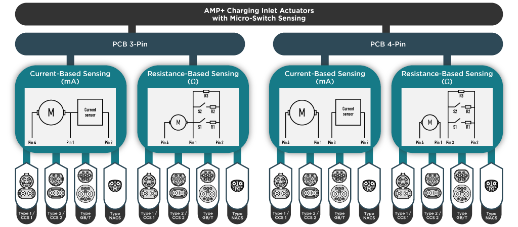 regional interface standards