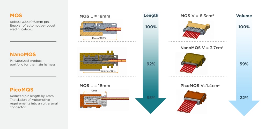 Evolution of the PicoMQS Miniaturized Signal Connector System