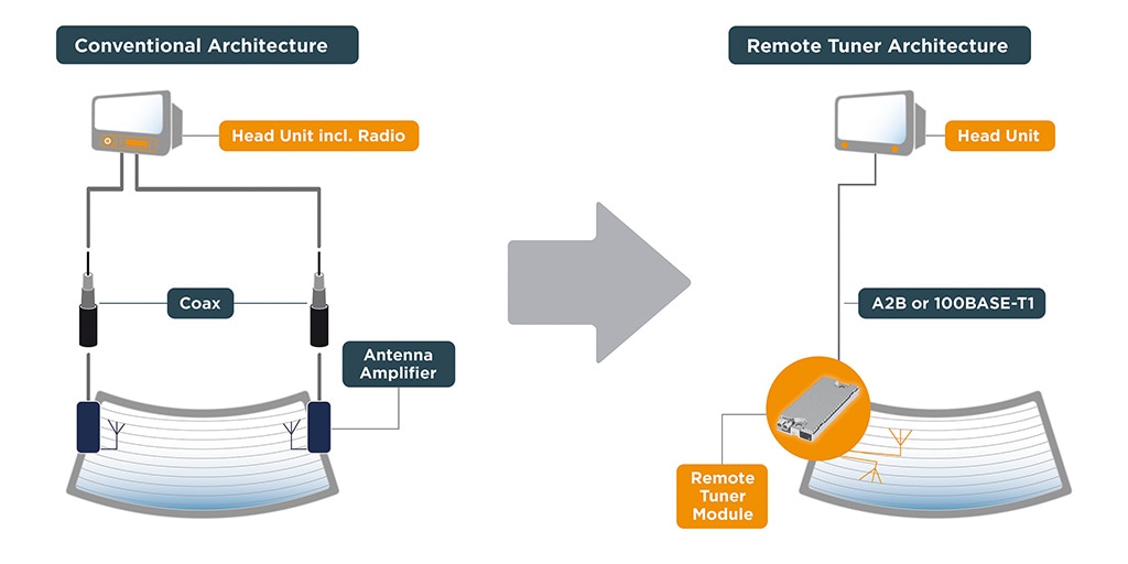 Remote Tuner Module Vergleich