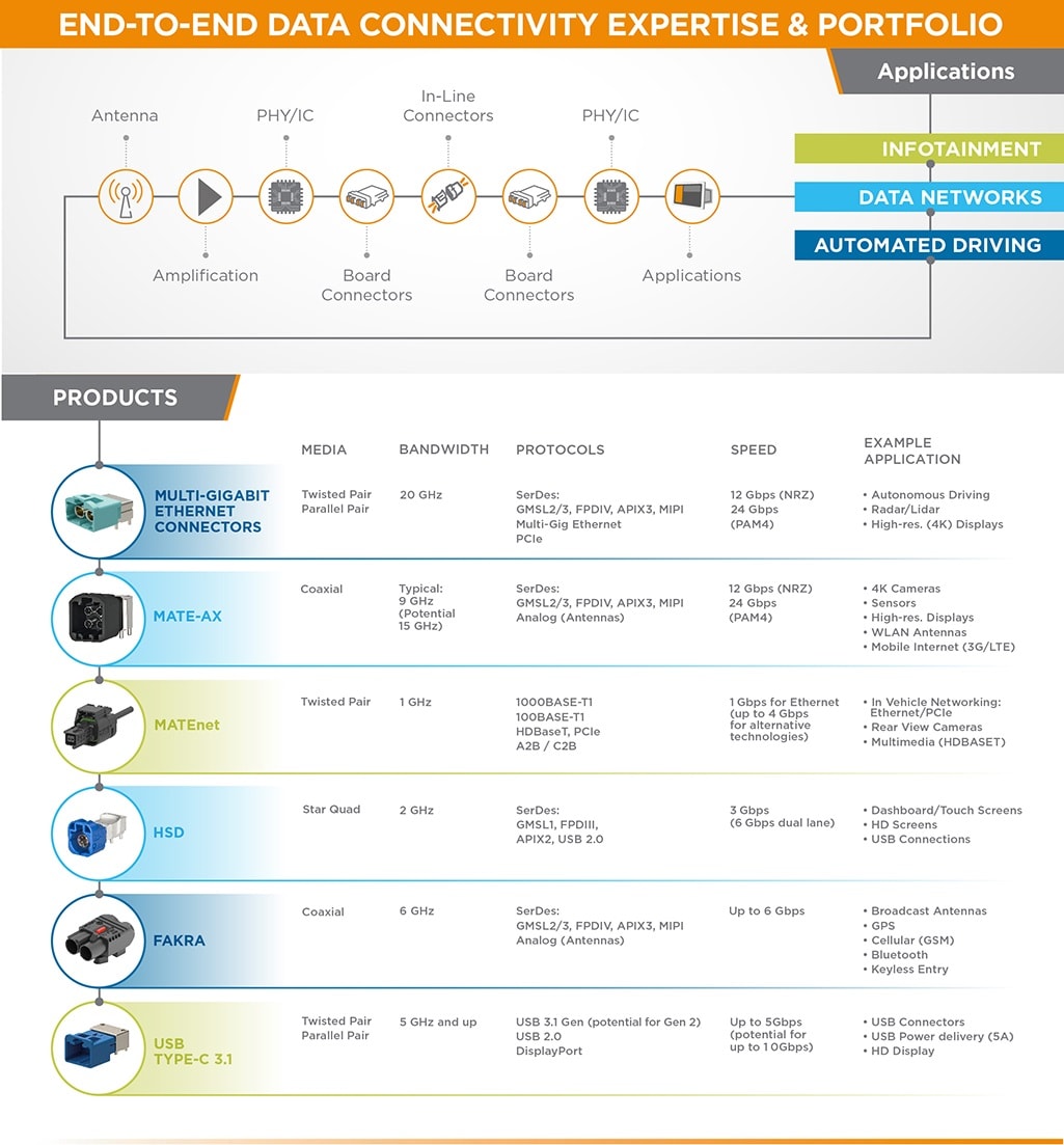 Connectivité des données