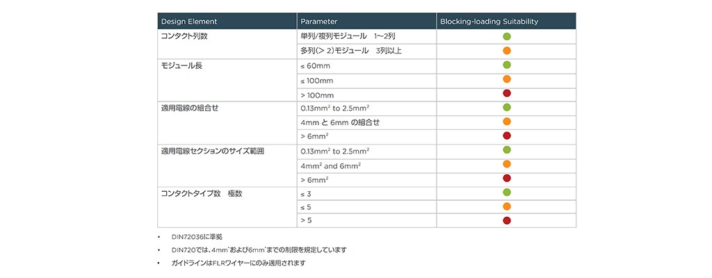 ブロック装荷の適合性