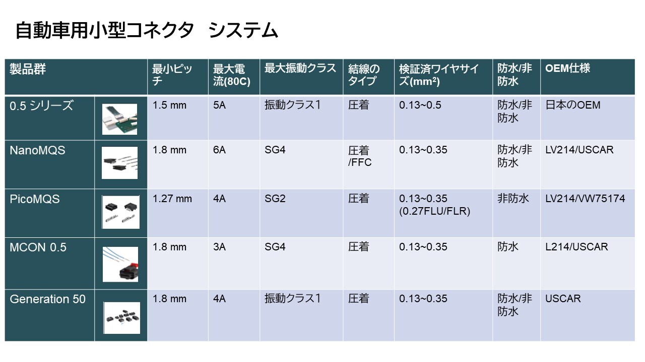 自動車用小型コネクタ
