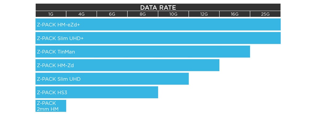 Comparaciones de velocidad de datos para conectores de placa de bus común Z-PACK