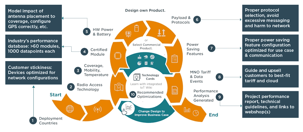 IoT Solution Optimizer