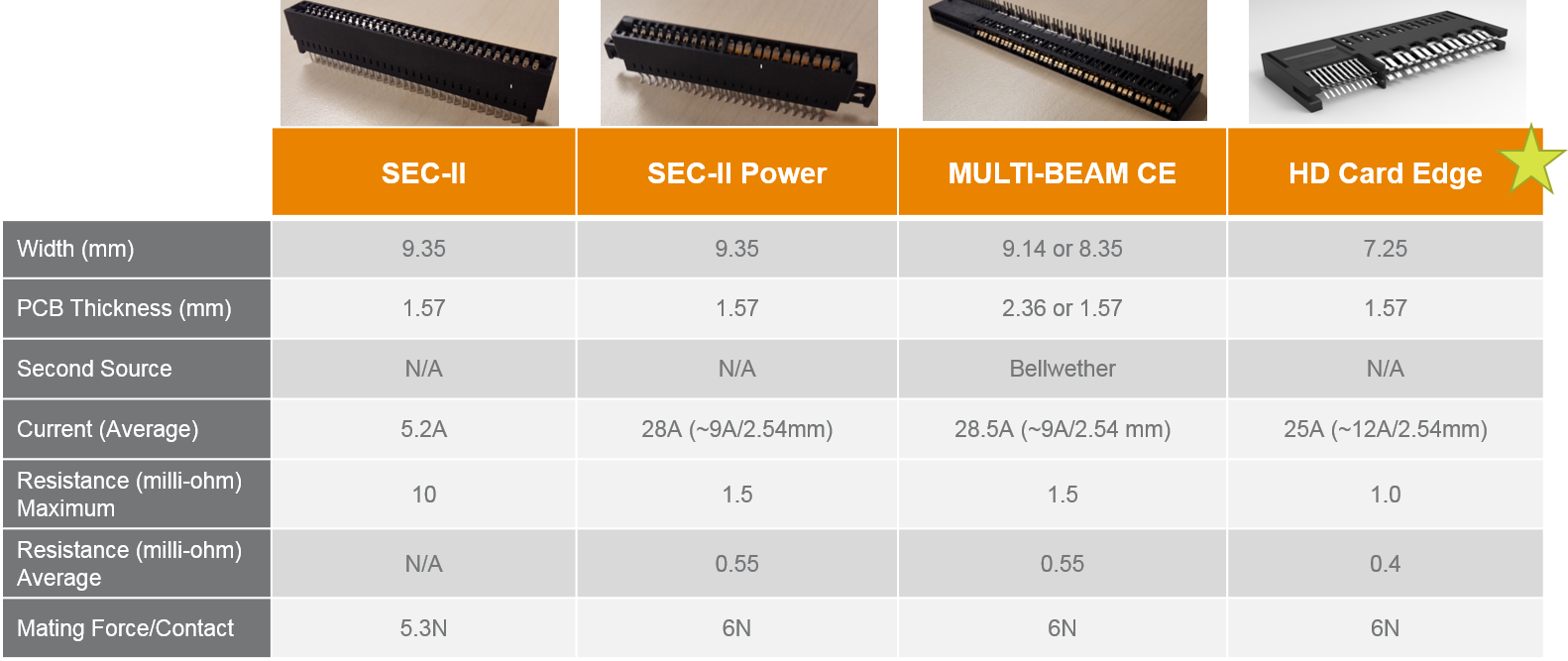 Comparación de productos Super Card Edge
