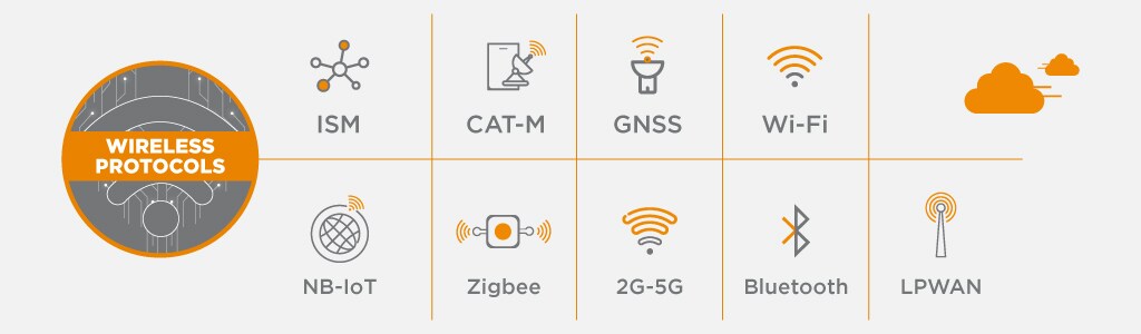 Ausgewählte Drahtlosprotokolle für IoT-Antennen