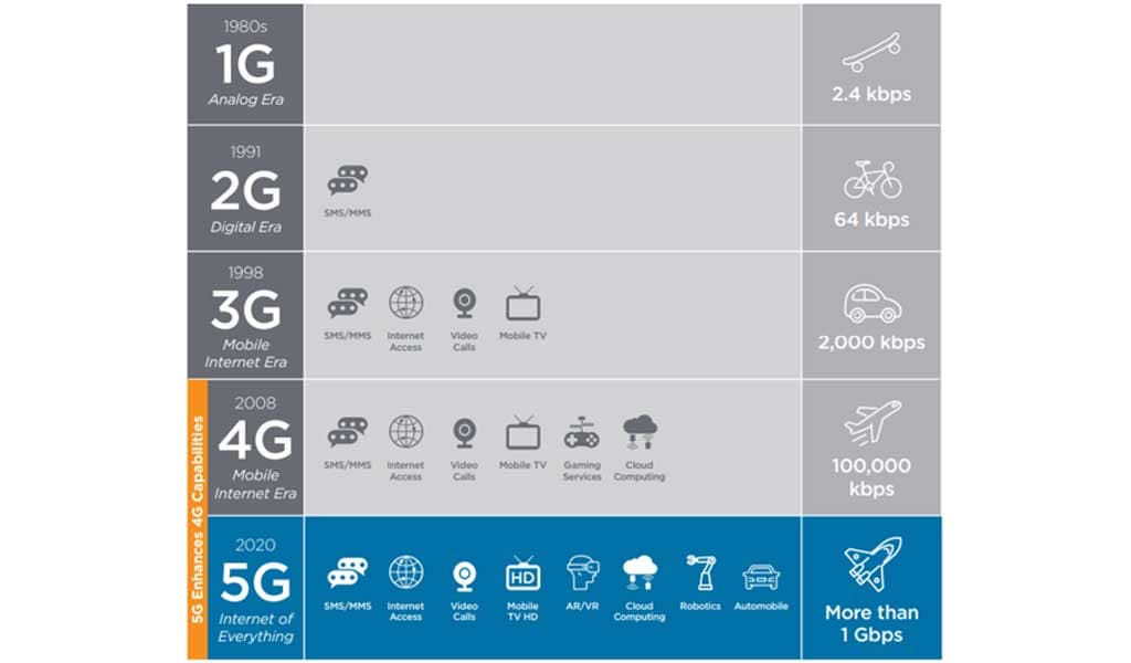 Figure 1. Évolution de la 1G à la 5G