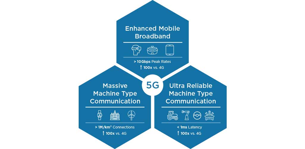 Figure 2 : Trois catégories d’utilisation de la 5G