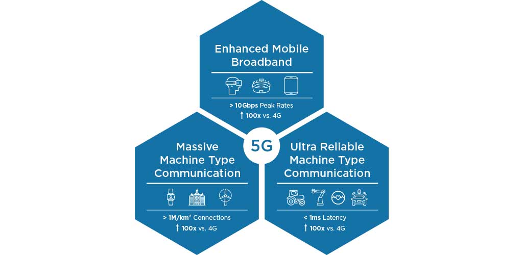 Figure 2: Three 5G use categories